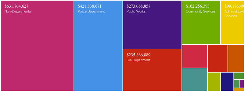 Our Town Our Budget What Does Public Safety Really Look Like Oakland Rising